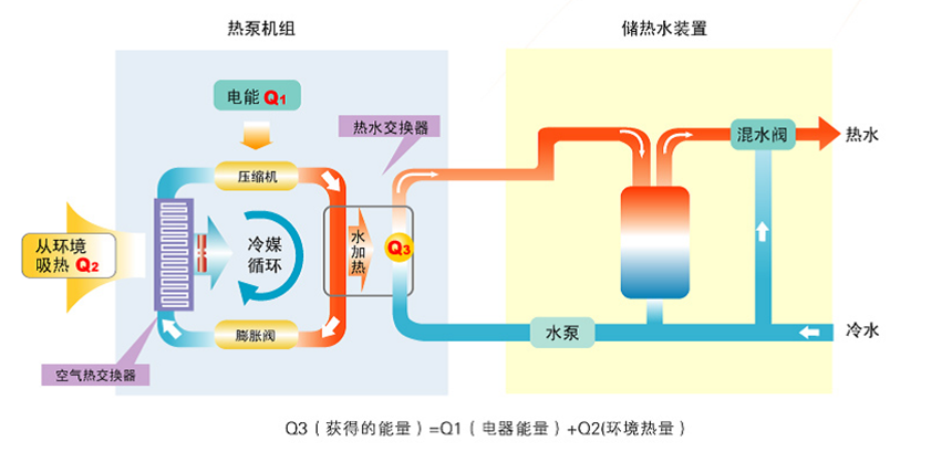 超低溫循環式空氣能熱泵工作原理.png