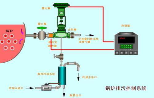 鍋爐排污.png