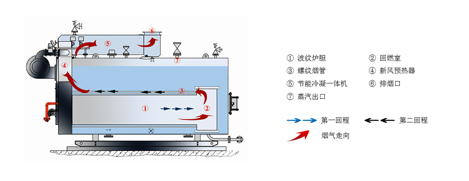 燃氣低氮蒸汽鍋爐煙氣流程.png